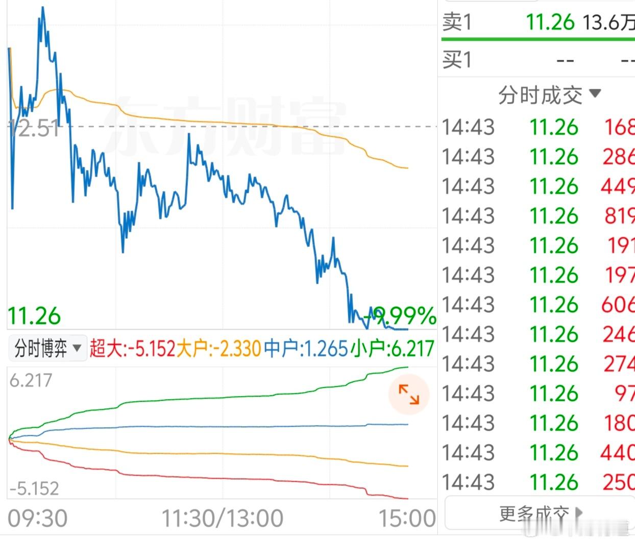 平潭发展股份股票交易异常波动公告，原来二次监管看图二超大户大户砸盘，小散接得住，
