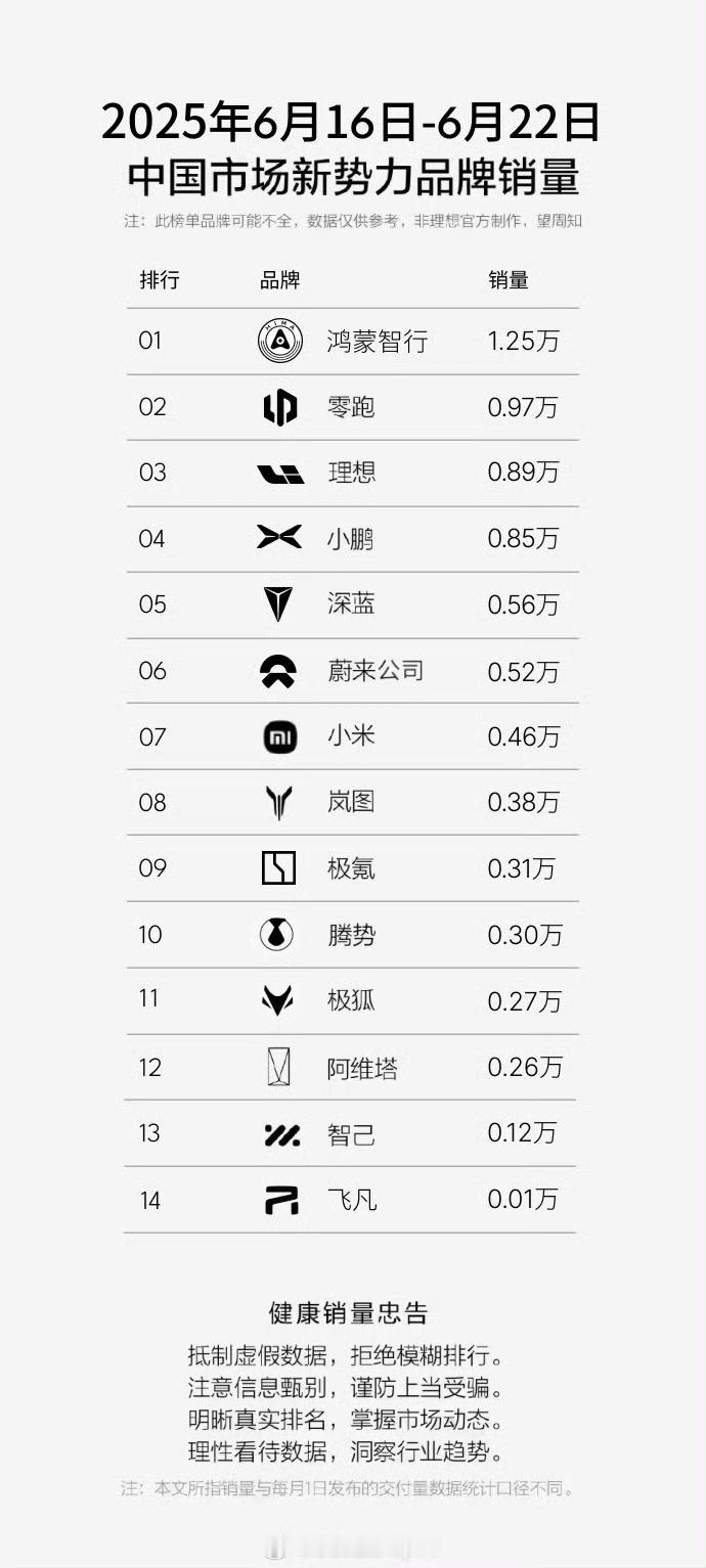 上一周新势力品牌销量，小米SU7销量下跌，估计是YU7期待值较高，观望情绪较重。
