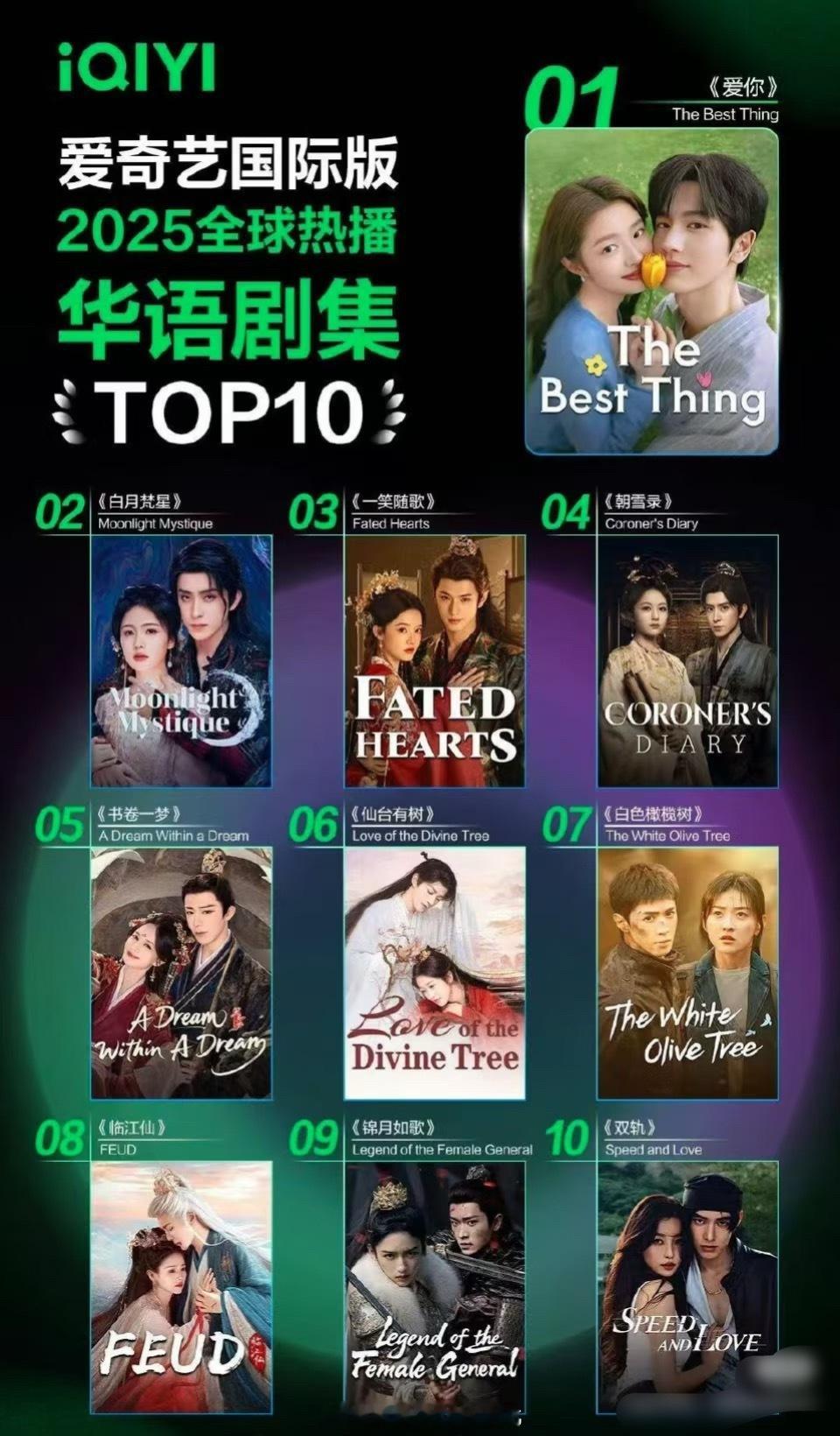 🥝2025年海外播放量TOP10的剧集