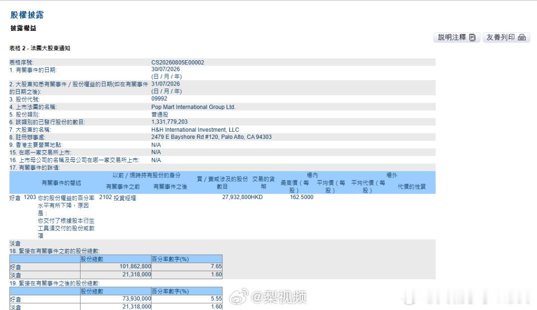 【泡泡玛特回应段永平减持】泡泡玛特澄清段永平主动减持8月5日，港交所披露一则权益