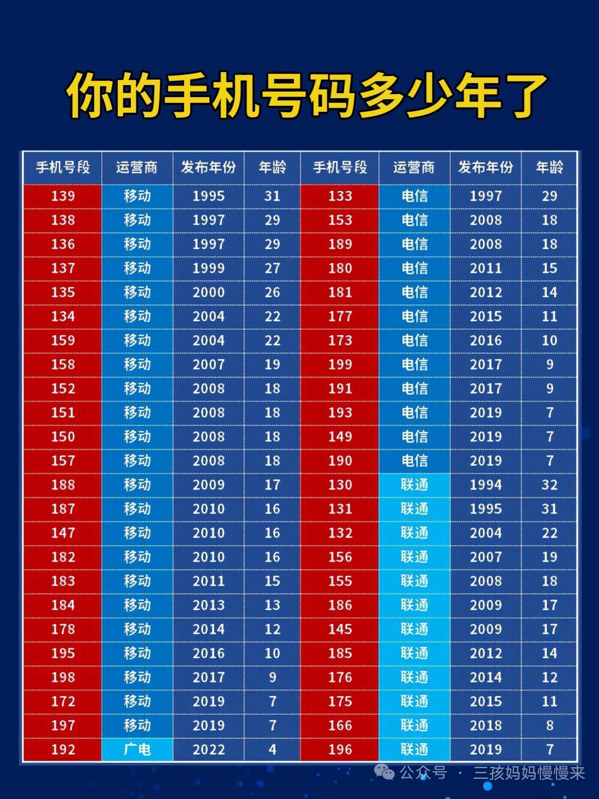 我的手机号到今年已经12年了，前阵子刷到有人晒20年以上的老号，突然好奇自己用了