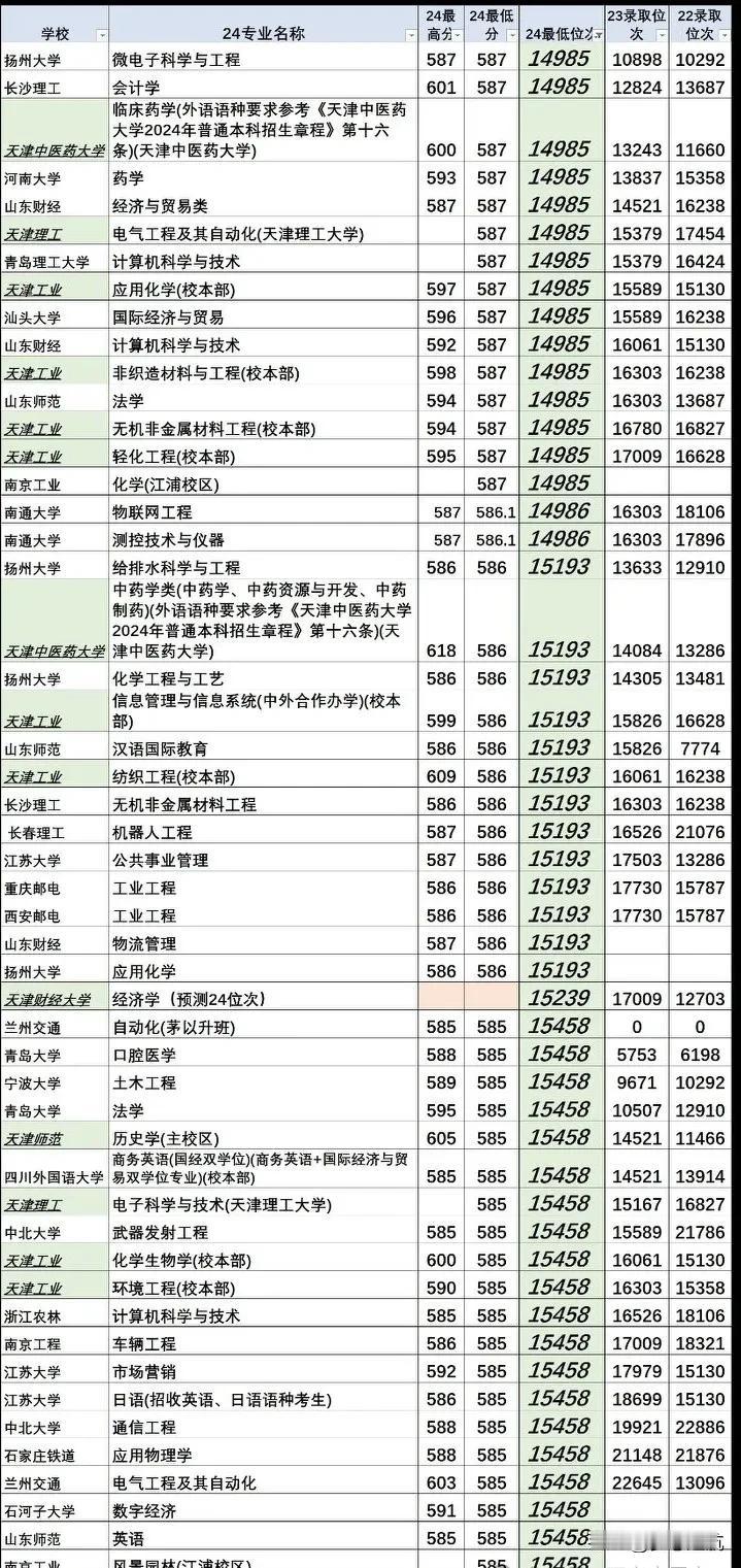 家人们，今天咱们来汇总一下2024年在天津高考录取中，4000位次和15000位