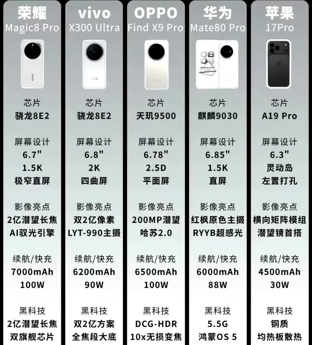 2025年下半年新机前瞻：荣耀Magic8Pro、vivoX300Ul