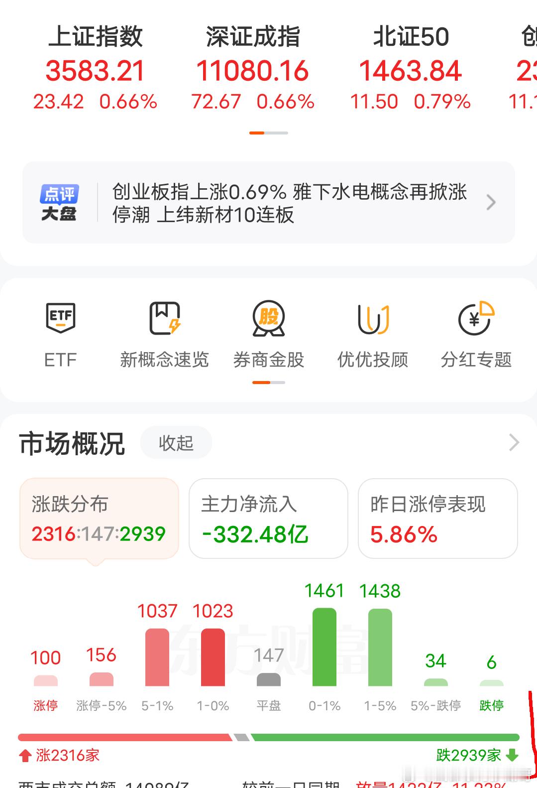 A股主升浪，近3000家下跌？​​​