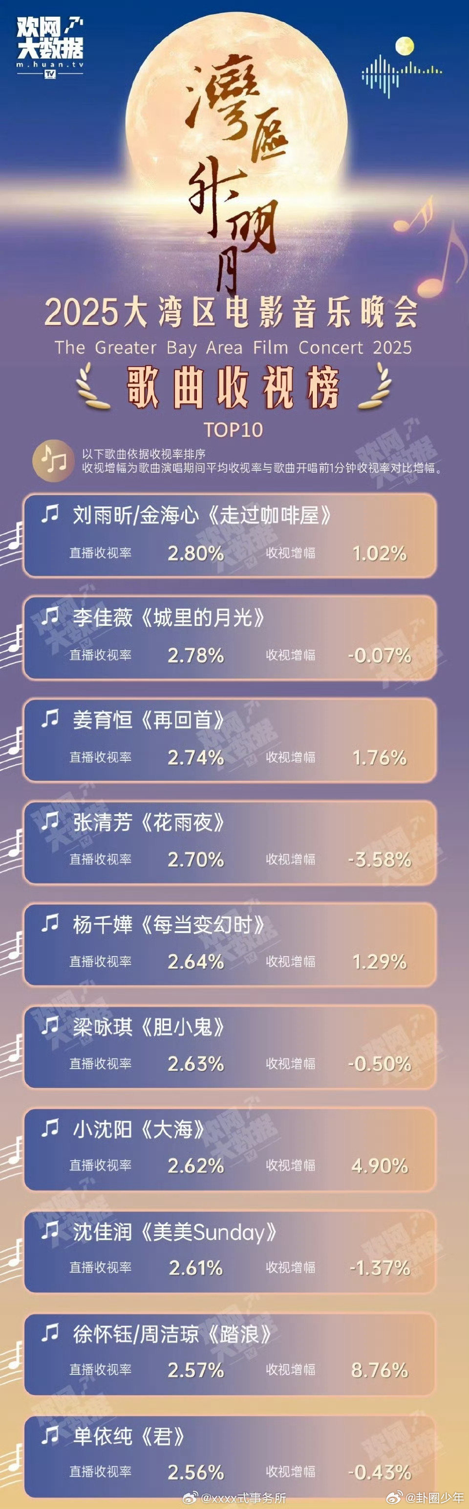 湾区升明月歌曲收视榜湾区升明月歌曲收视榜Top10:1.刘雨昕/金海心《