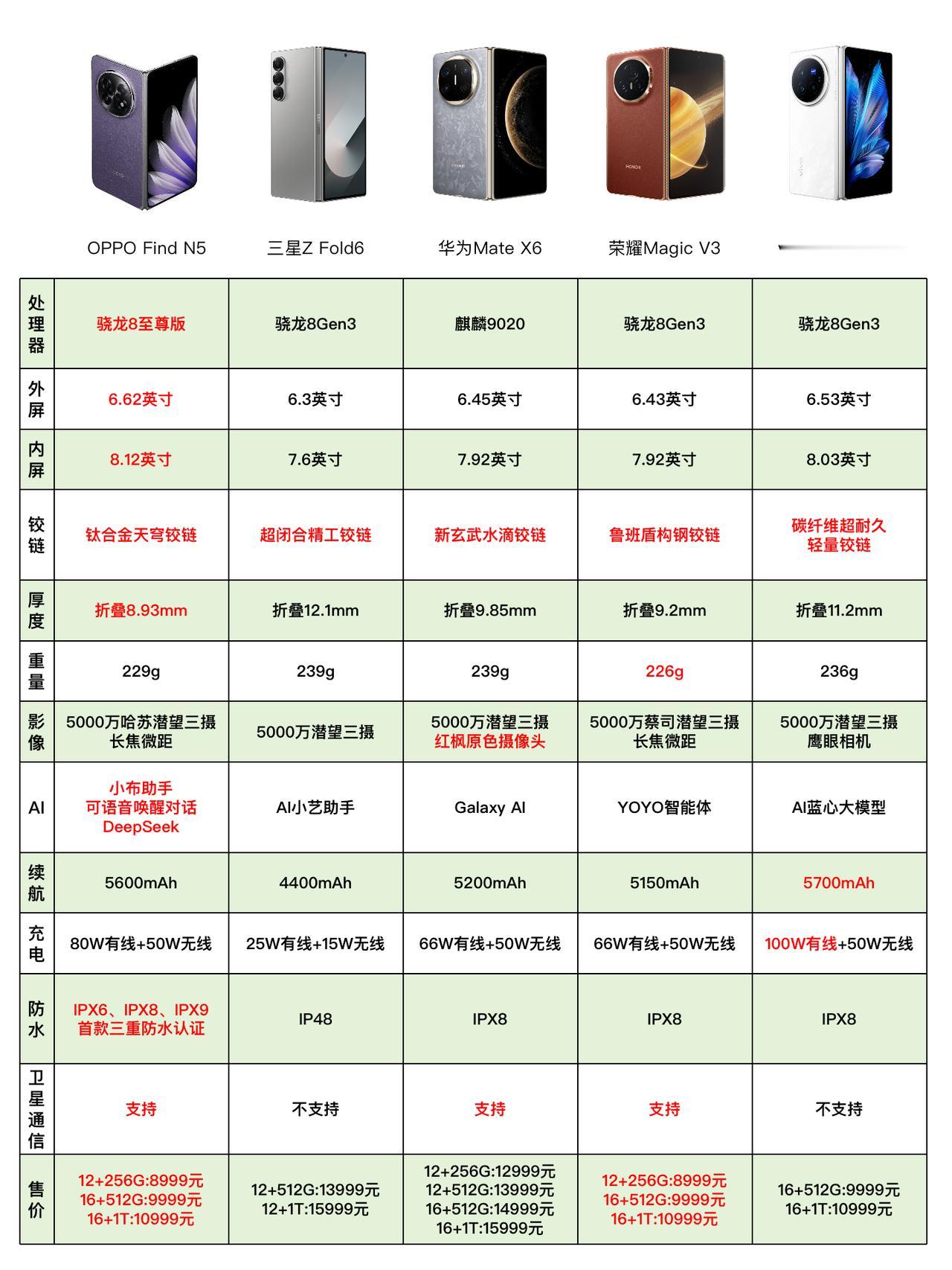 终结！折叠屏等等党出手了折叠屏发展这么多年，等技术成熟的等等党们终于可以出手