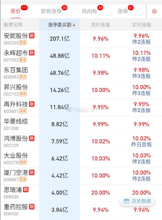 永辉这样干顶，群总最近的号召力又起来了。