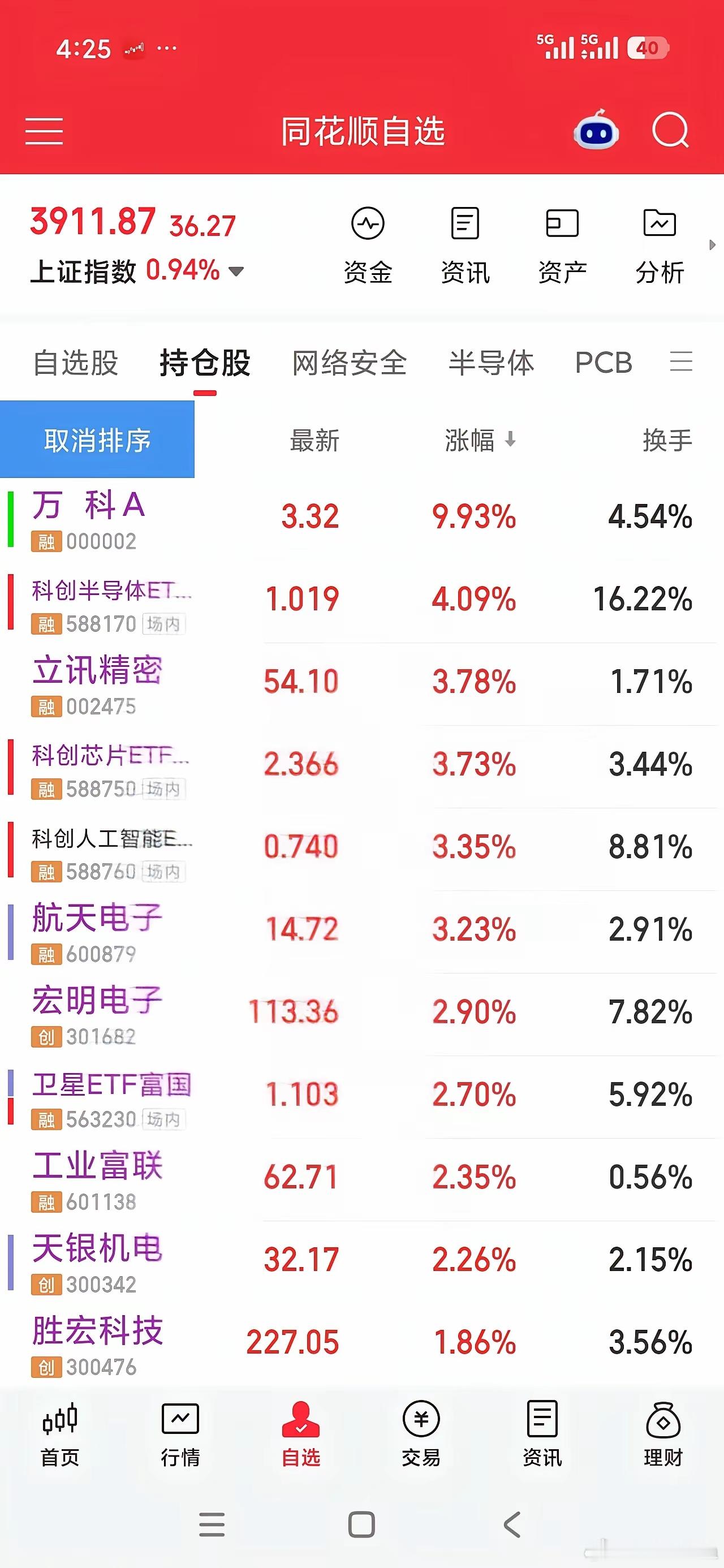 半导体持续走强，亲嘴科技的主力相当厉害，又把我洗出去了卖了三分之二的仓位，没有接