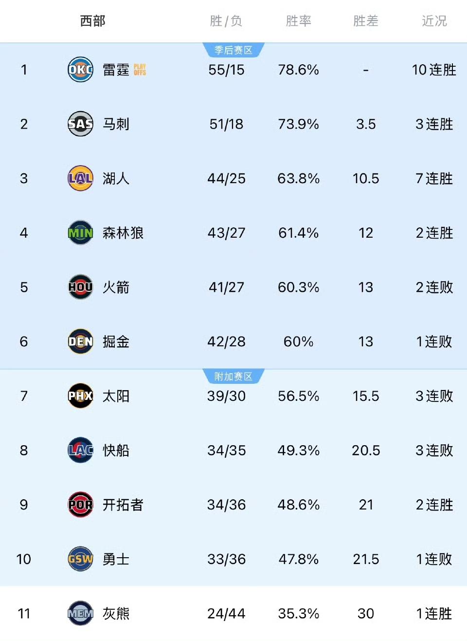 西部排名与态势分析（截至当前）榜首格局：雷霆以55胜15负的战绩、10连胜的佳