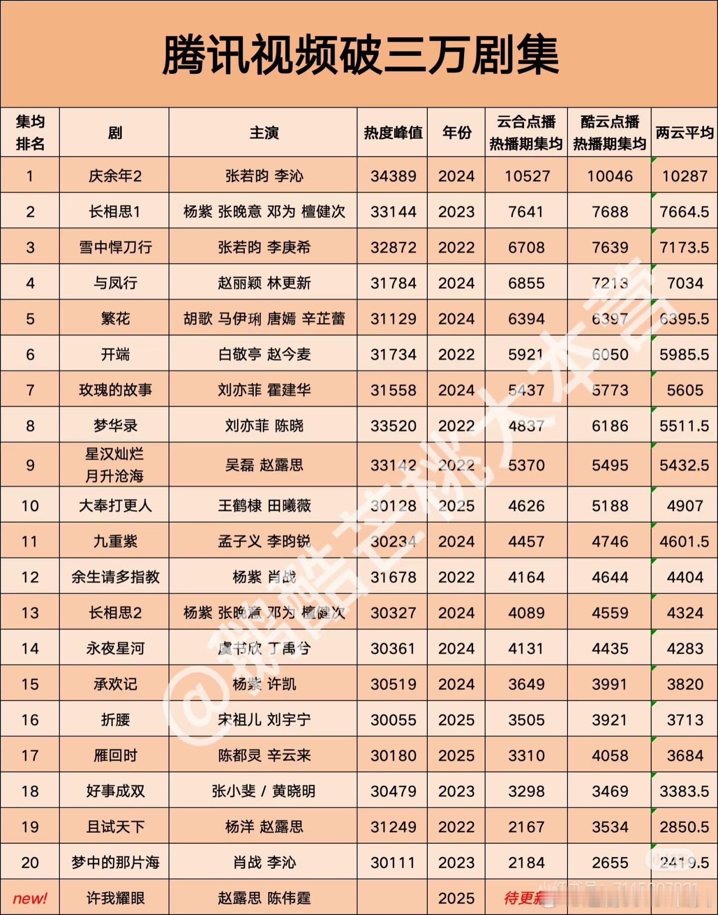 腾讯站内热度破3万剧集，播放量参差不齐，站内热度还挺随意的。有的确实是靠演员和剧