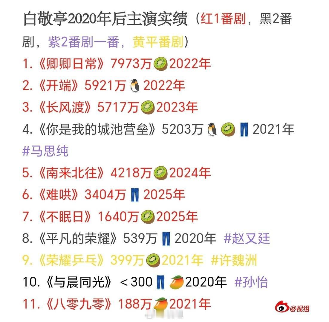 白敬亭2020年后主演实绩一览，红番剧表现真的很稳🔥《卿卿日常》7973万、《开端》5921万、《