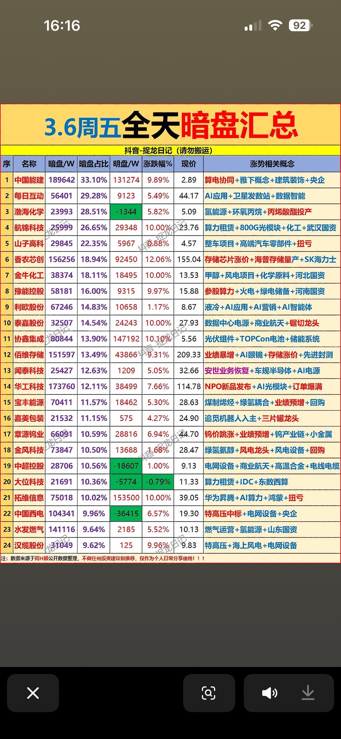 3月6日主力资金暗盘情况值得关注。尾盘40分钟主力资金大幅流入不少个股。像协鑫集
