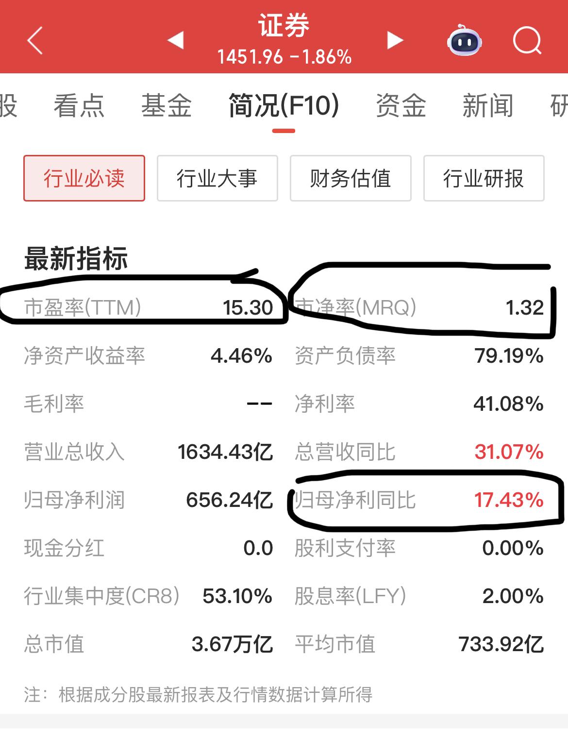 历史数据说明：券商估值处在历史底部区域。……………………………………….截至