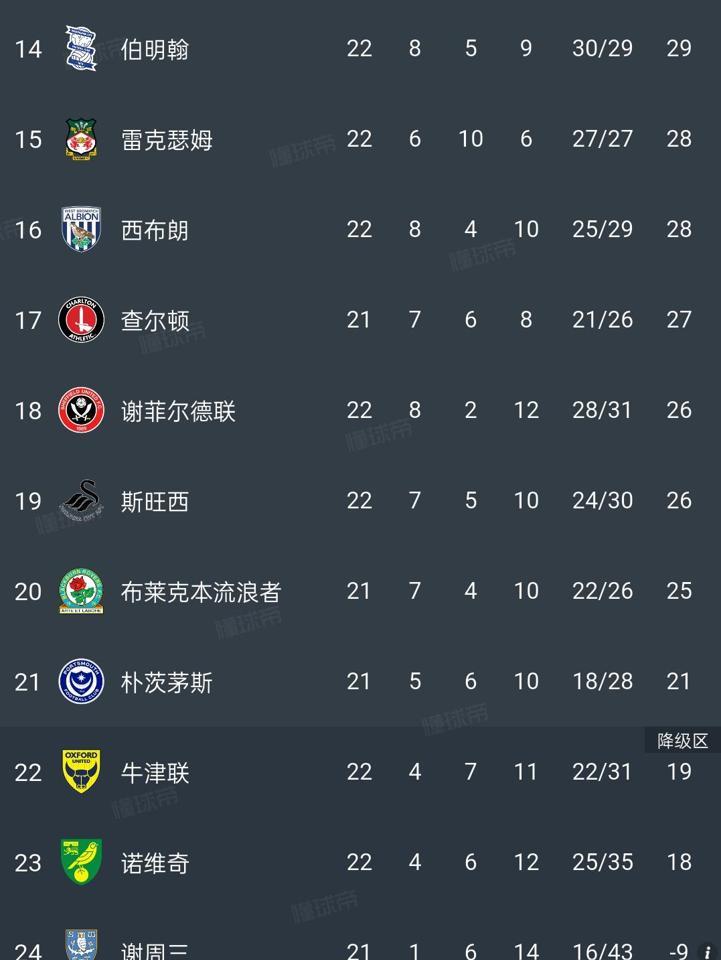 一支球队还没开踢就先输掉18场，你见过吗？谢周三因破产管理被英冠扣18分，赛季