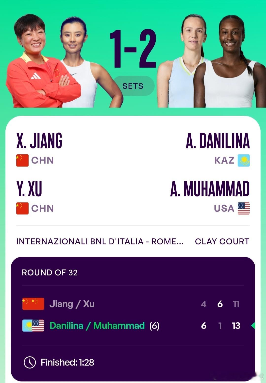 WTA1000罗马站🇮🇹女双第1轮蒋欣玗🇨🇳/徐一璠🇨🇳4-6/6-