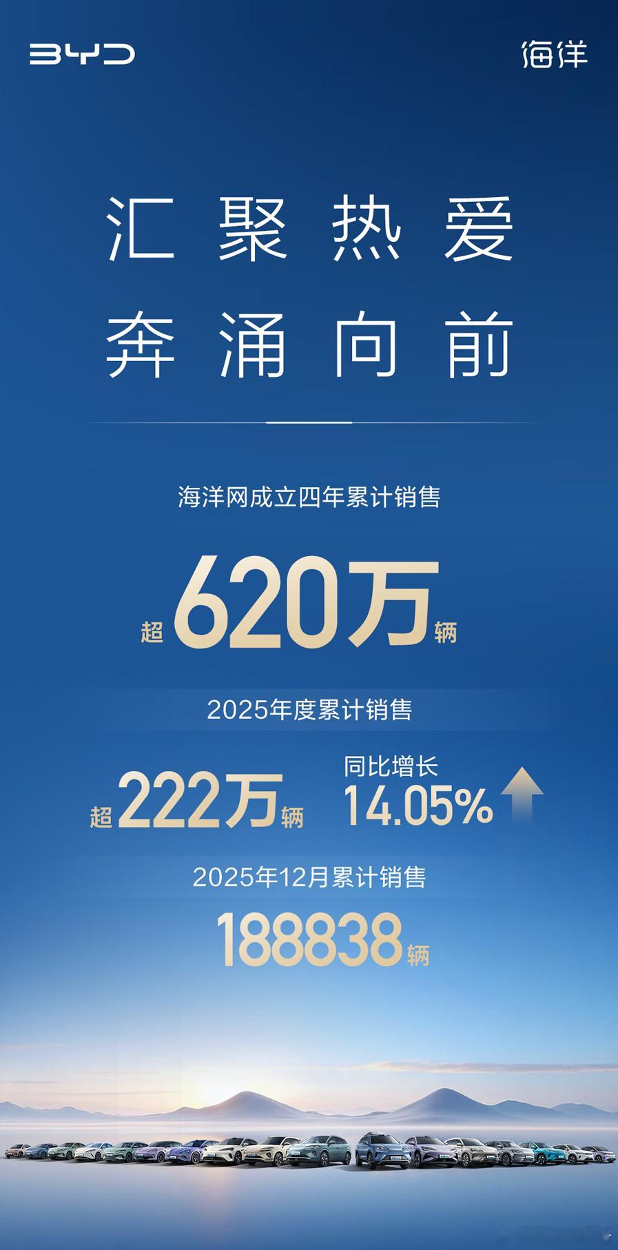 比亚迪海洋网成立四年累销超620万辆，2025年度累销超222万辆。