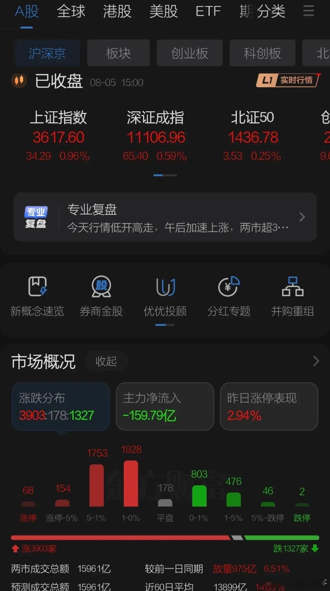A股上午继续修复下午指数走高收复3600点，放量近千亿留下一个缺口，港股下午同步