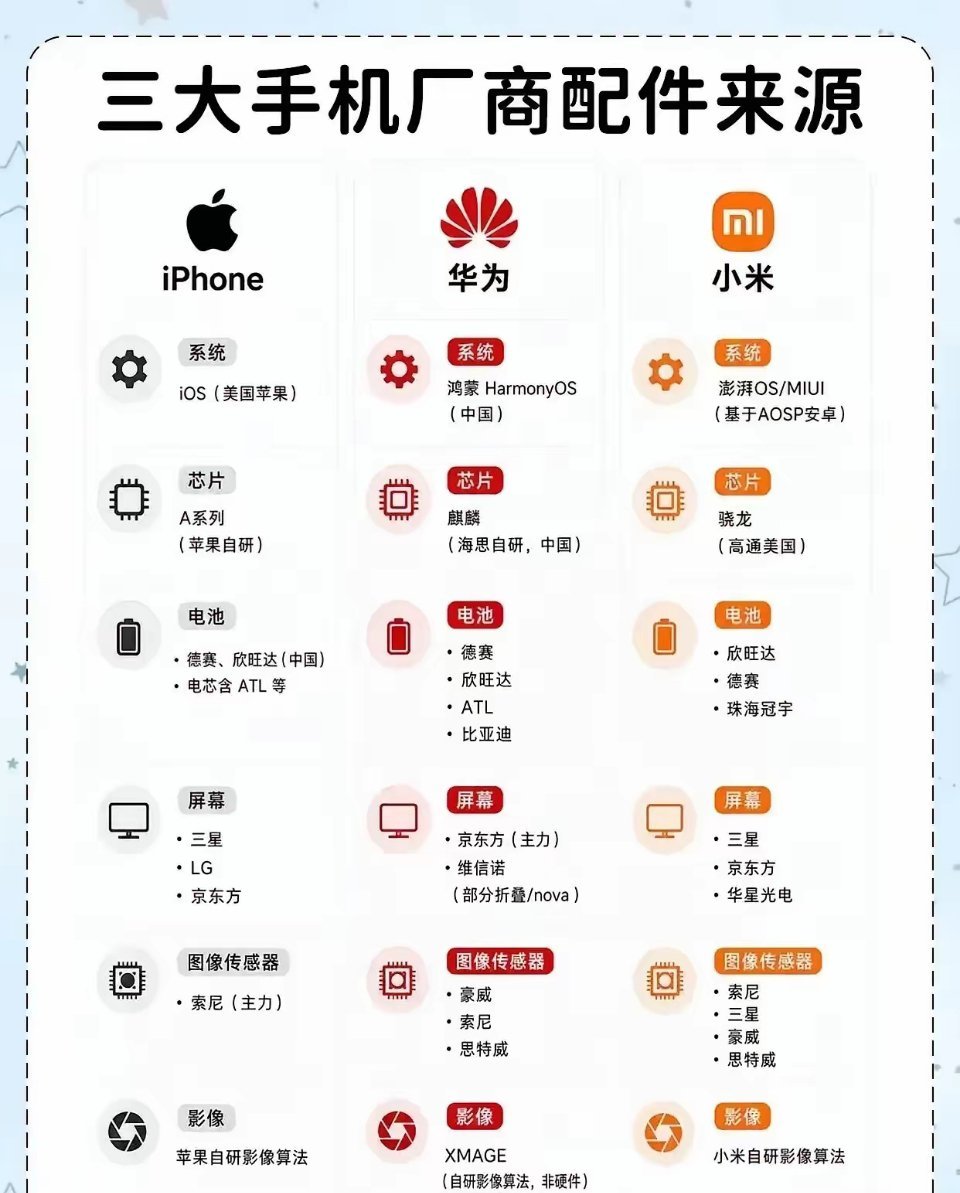 相比之下，华为确实牛掰！可以用你，但也可以自研！​​​