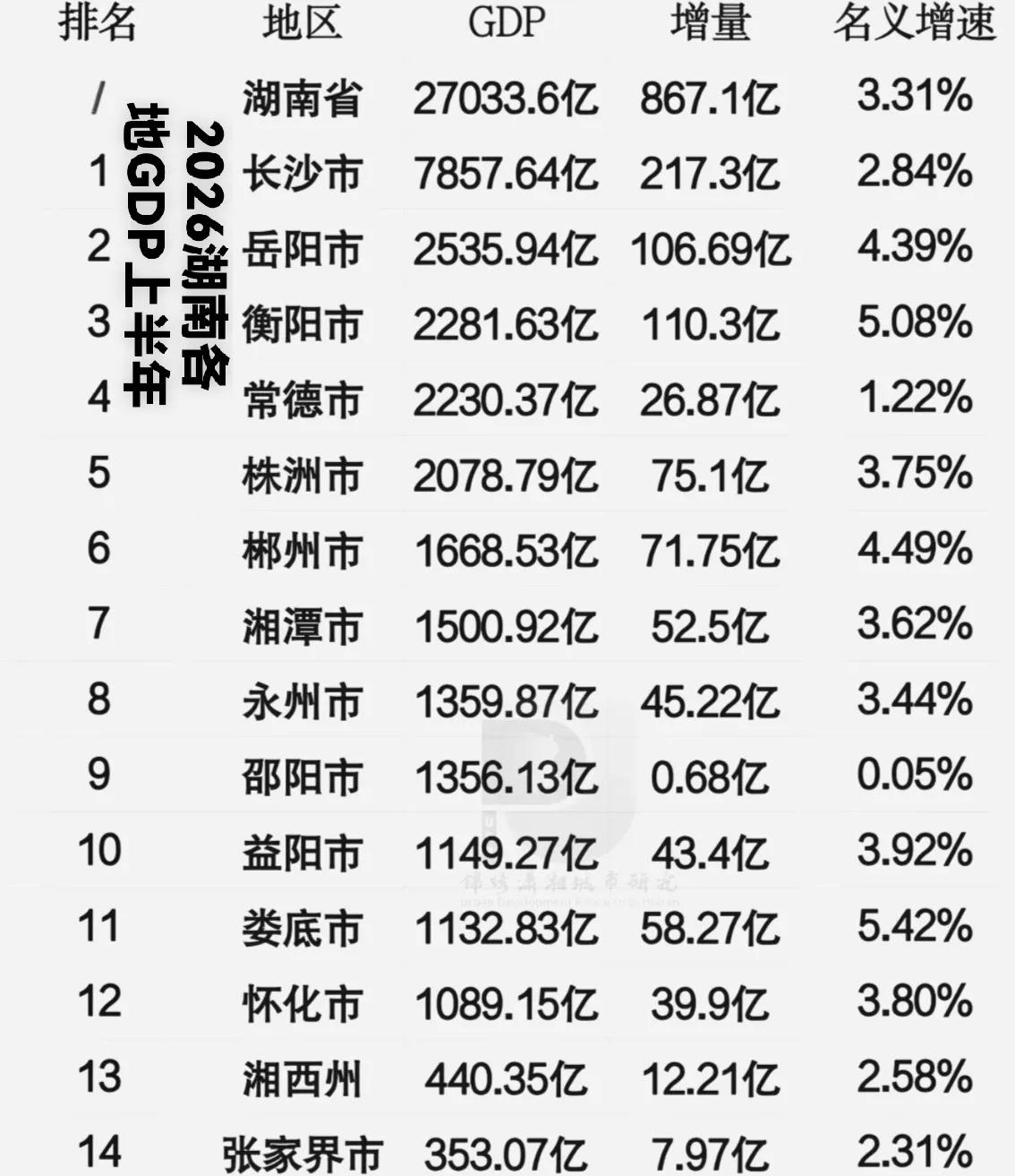 2026年，湖南各地市上半年GDP终于完整的出了。不过，这次说到的是常德和邵阳。