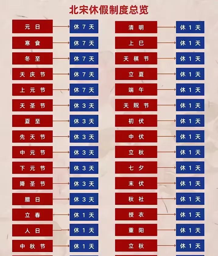 有没发现，古代放假是最爽的了，他们这些休假，几乎都是根据24节气时候来放的。