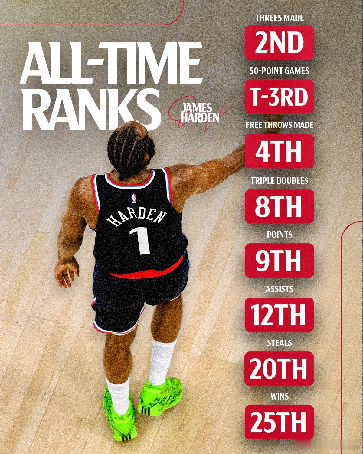 快船官方：詹姆斯·哈登的历史排名简直太疯狂了🤯而且他每天都还在攀登！•三分命