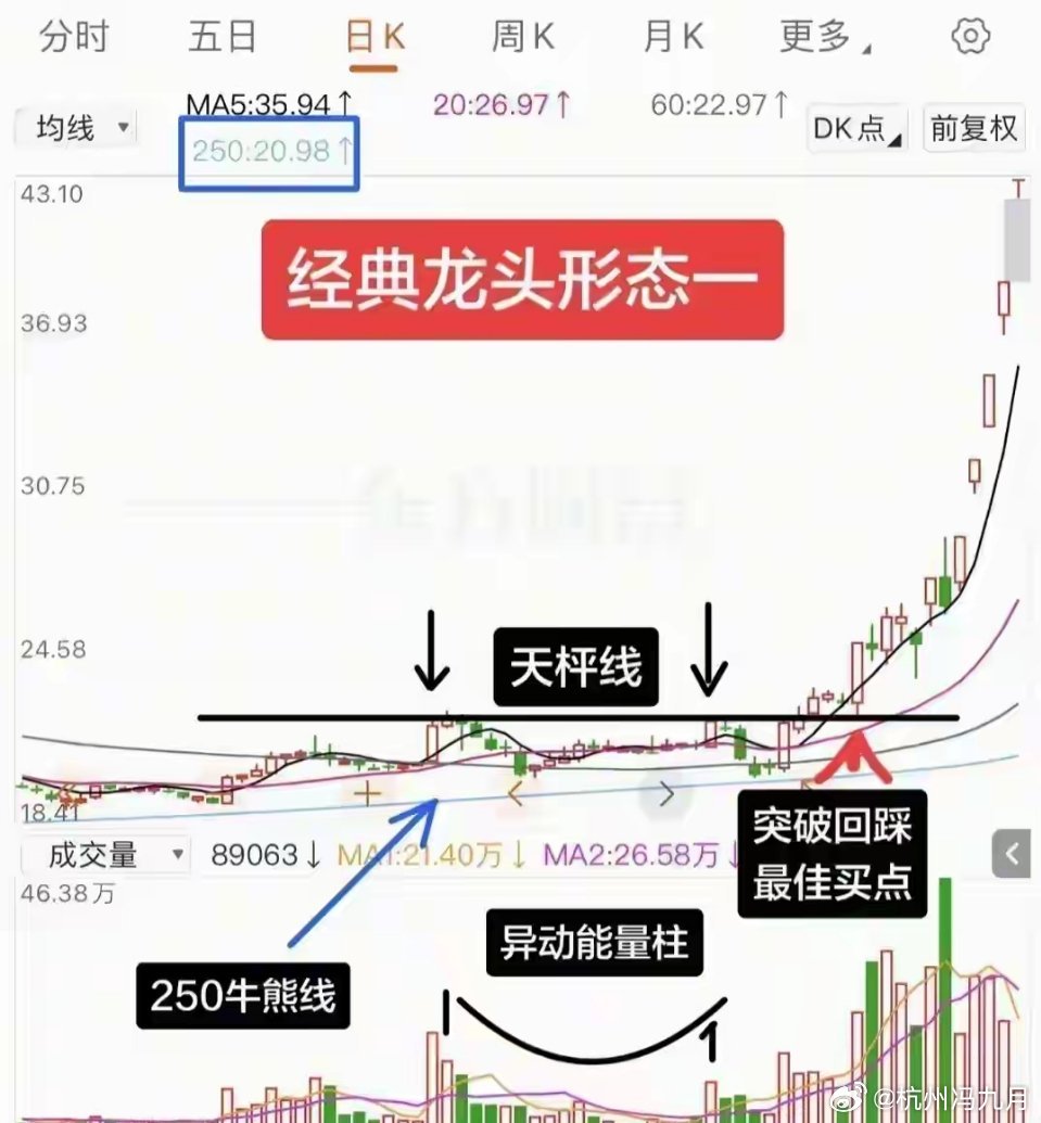 5日线“突破回踩”实战战法：告别卖飞，精准捕捉主升浪你卖飞过多少只翻倍票？许多散
