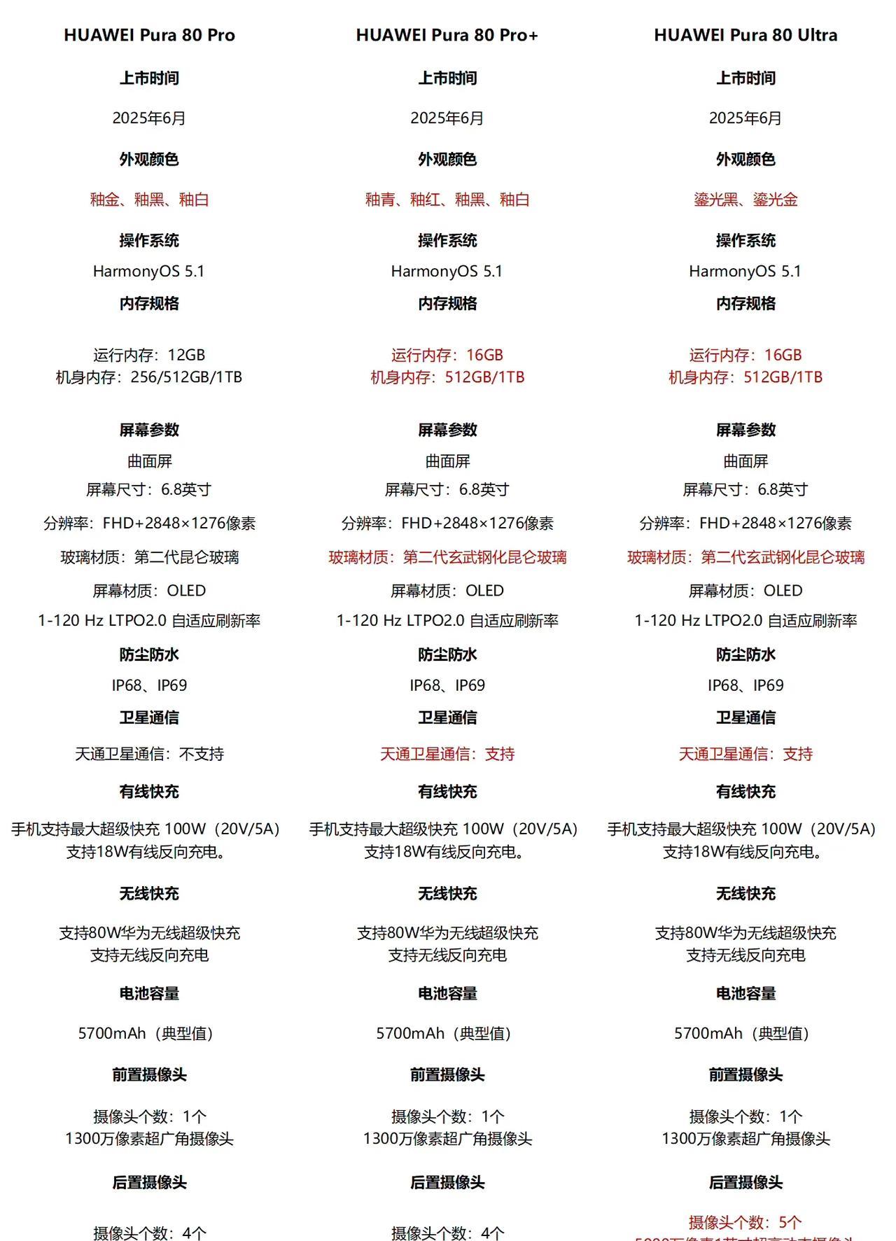 华为Pura80全系列详细配置参数汇总今日，有数码博主汇总了华为Pura80全