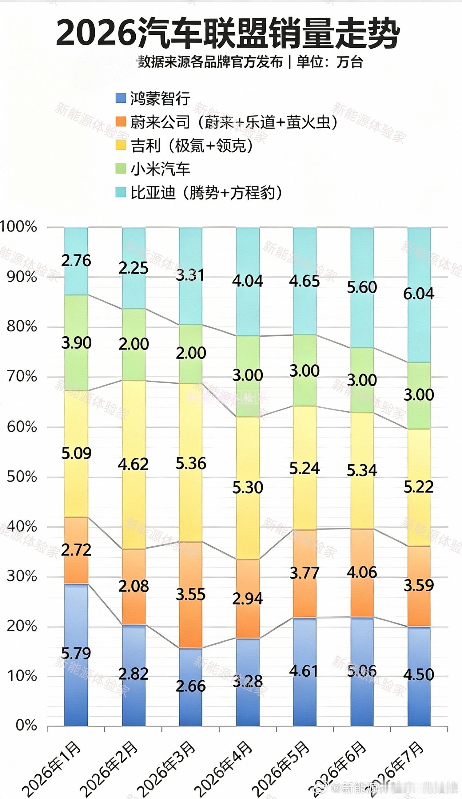 2026年1-7月汽车联盟销量，反差直接拉满！比亚迪（腾势+方程豹）份额一路单边