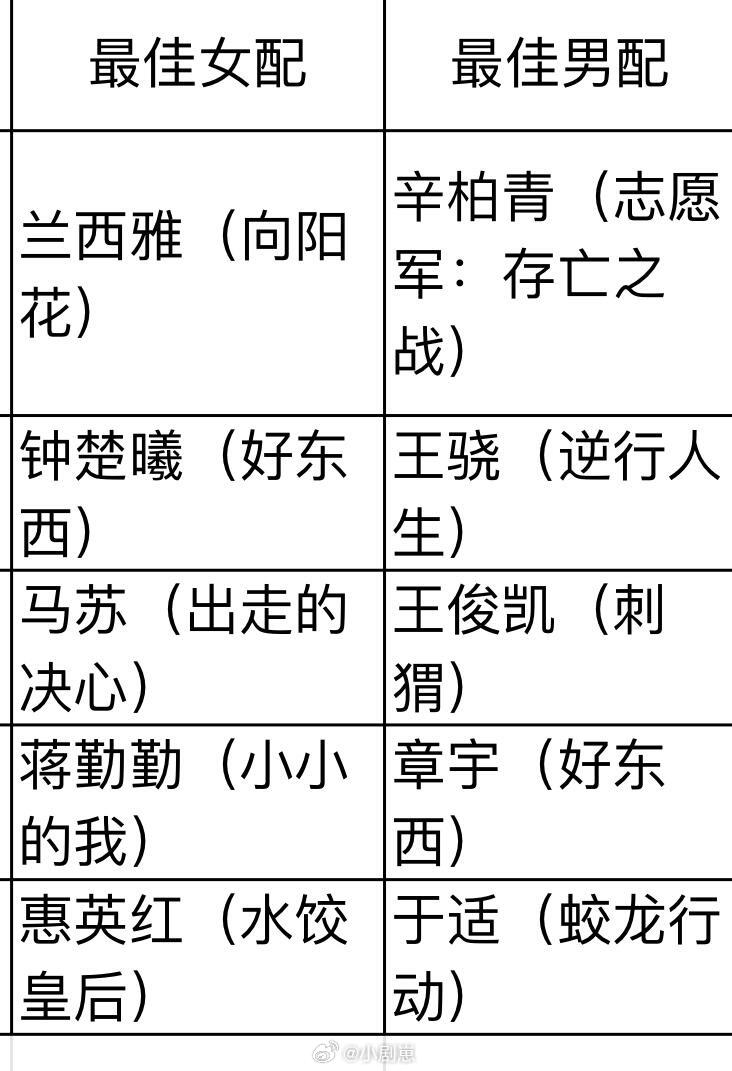 2025金鸡提名预测最佳女主：马丽（抓娃娃）张子枫（志愿军：存亡之战）林晓杰（小