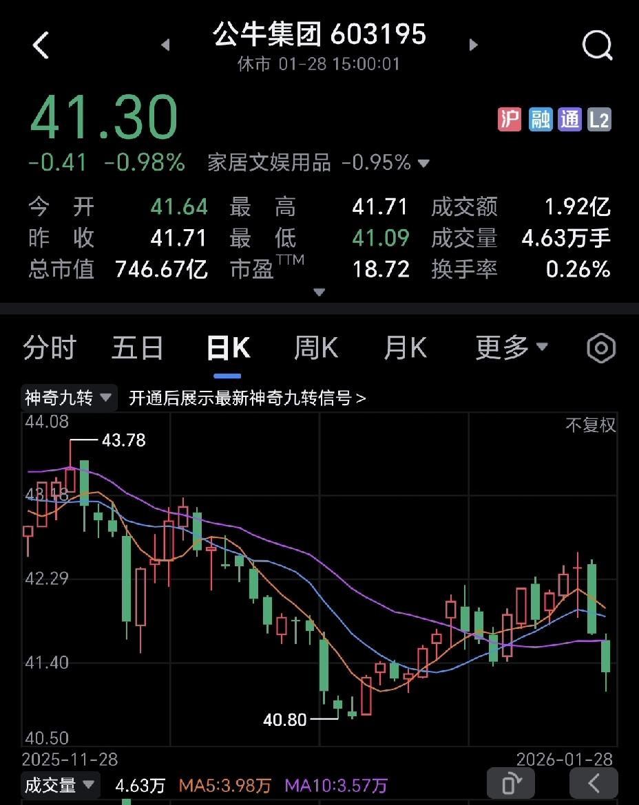 公牛集团，曾经妥妥的白马股，现在竟然只有40元左右了，有点意外！感觉这只股票，