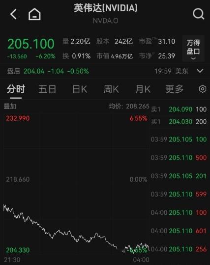 英伟达市值一夜蒸发2.2万亿一夜凭空蒸发2.2万亿，股民一觉睡醒钱原地蒸发。降息