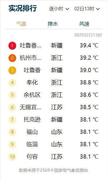 离了大谱！全国高温前十城市，山东有两个入围，其中有一个，居然是烟台这个海滨城市的