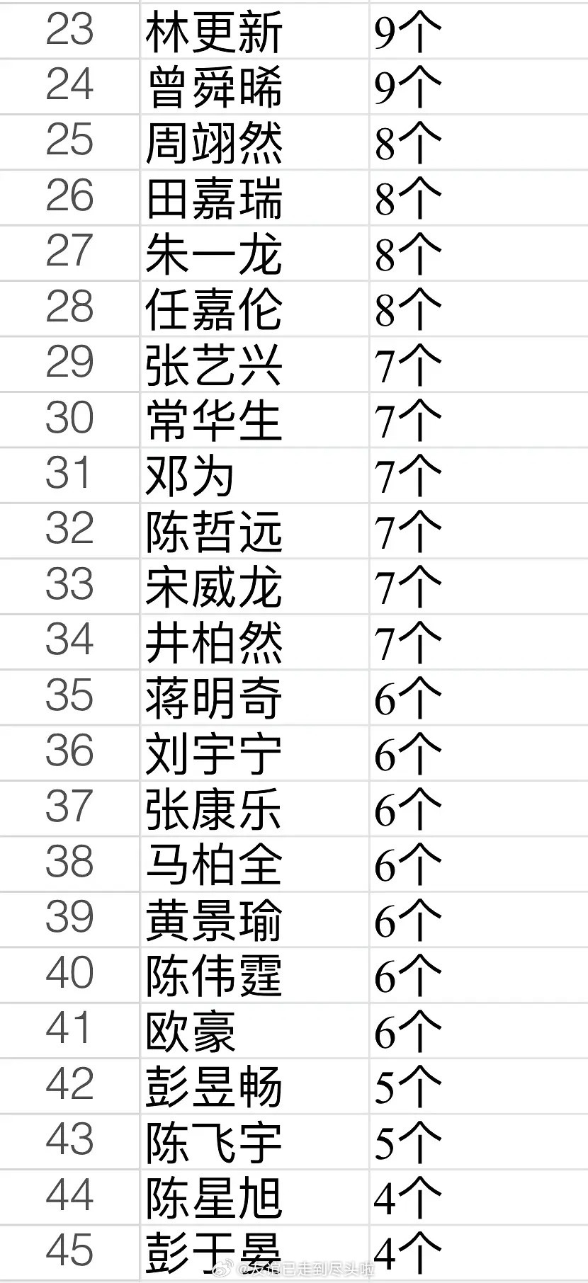 内娱男明星代言统计王一博、丁禹兮、肖战、檀健次、吴磊张凌赫、侯明昊、于适、范丞丞