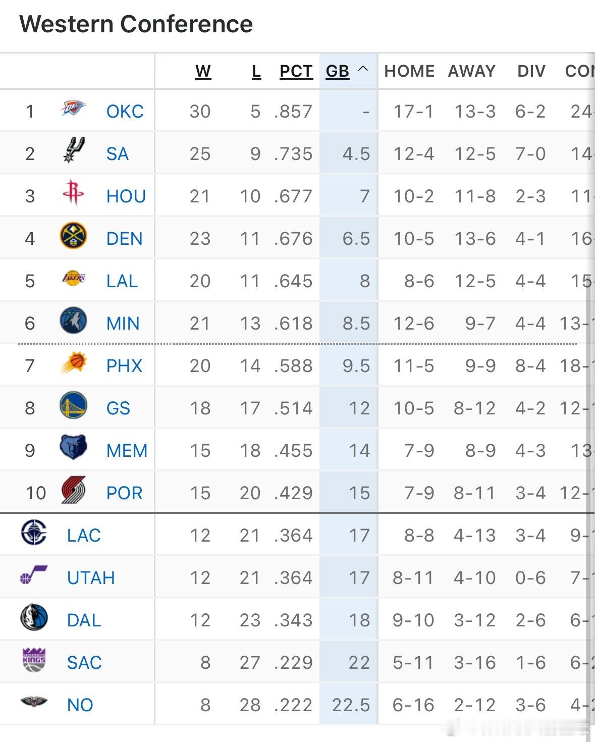 今天掘金输球，火箭升至西部第三咯👀火箭一定得把握未来6场比赛，进一步巩固排名。