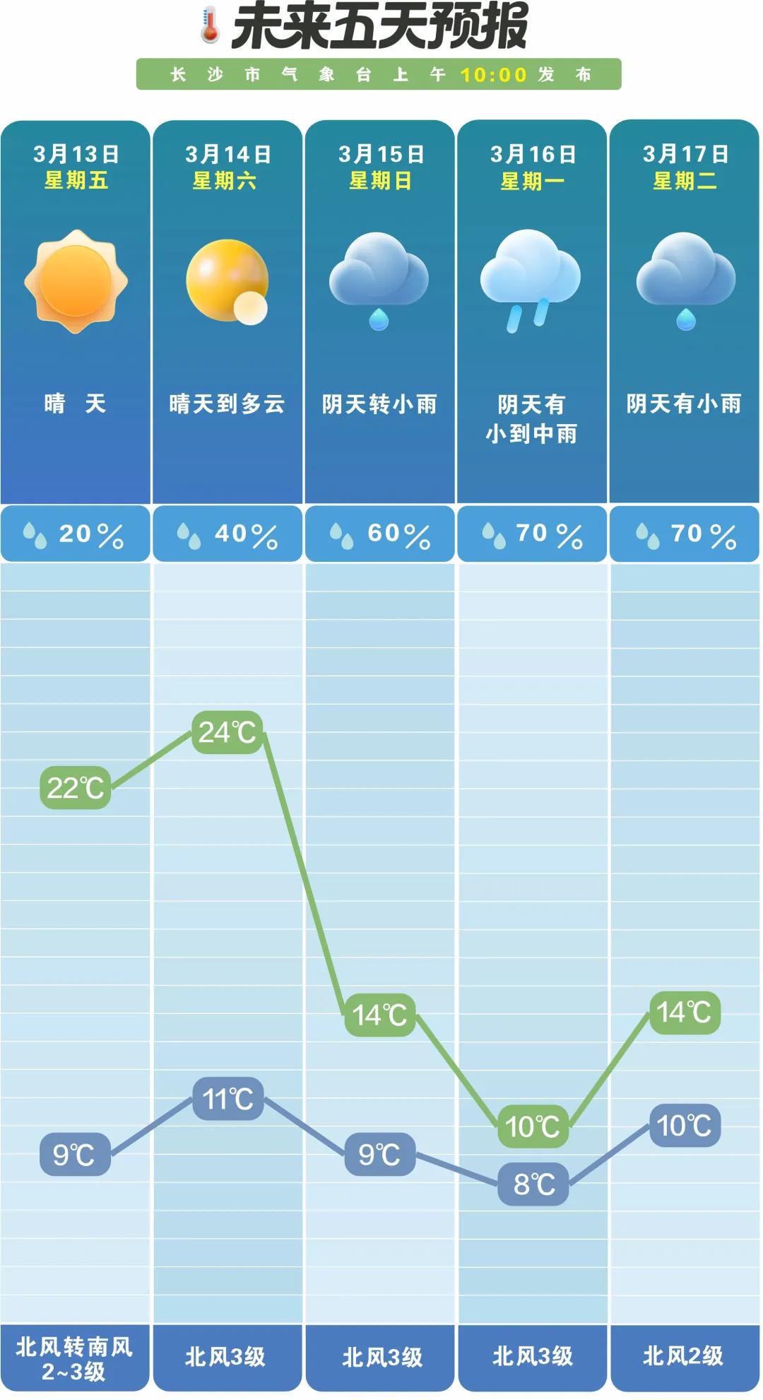 长沙天气即将转折15日起降温降雨最高温骤降约10℃据长沙气象发布，未来
