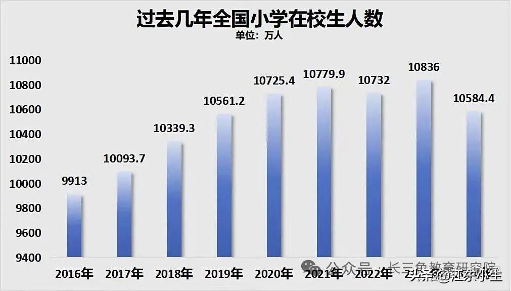 过去几年全国小学在校人数。2024年开始，小学在校人数开始下跌。