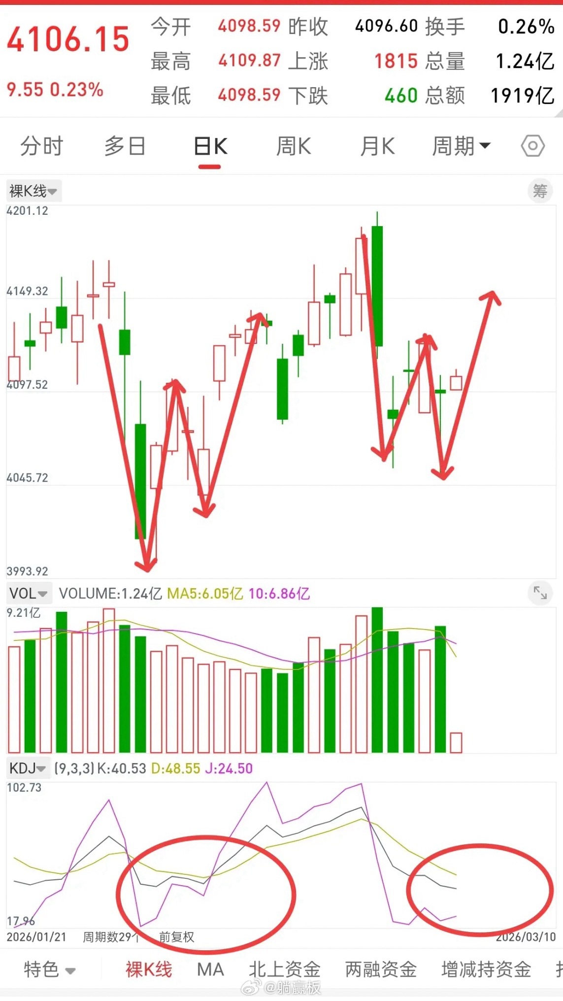A股，双底已成，新一波行情正在进行中！昨天有很多人问要不要走，走了，如果你能接回