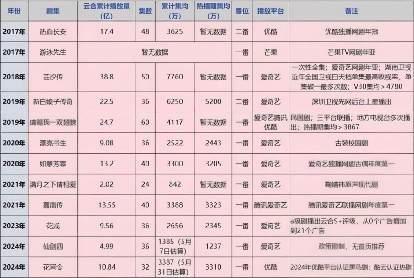 月鳞绮纪云合S加剧集鞠婧祎一直被低估的剧粉底盘，她演的很多都是a级和b级剧啊，投