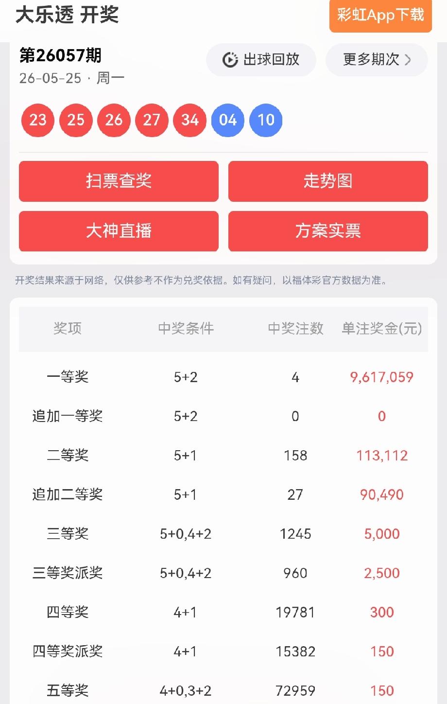 一等奖:4注，每注奖金:9,617,059元二等奖:158注，每注奖金: