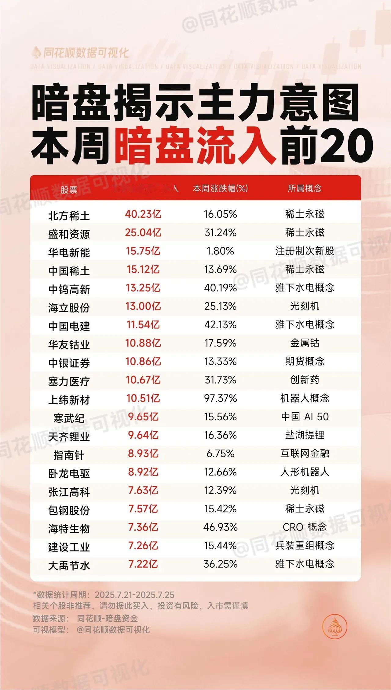 下图展示了本周暗盘资金流入前20的股票，内容包括：1.股票名称及资金流入：