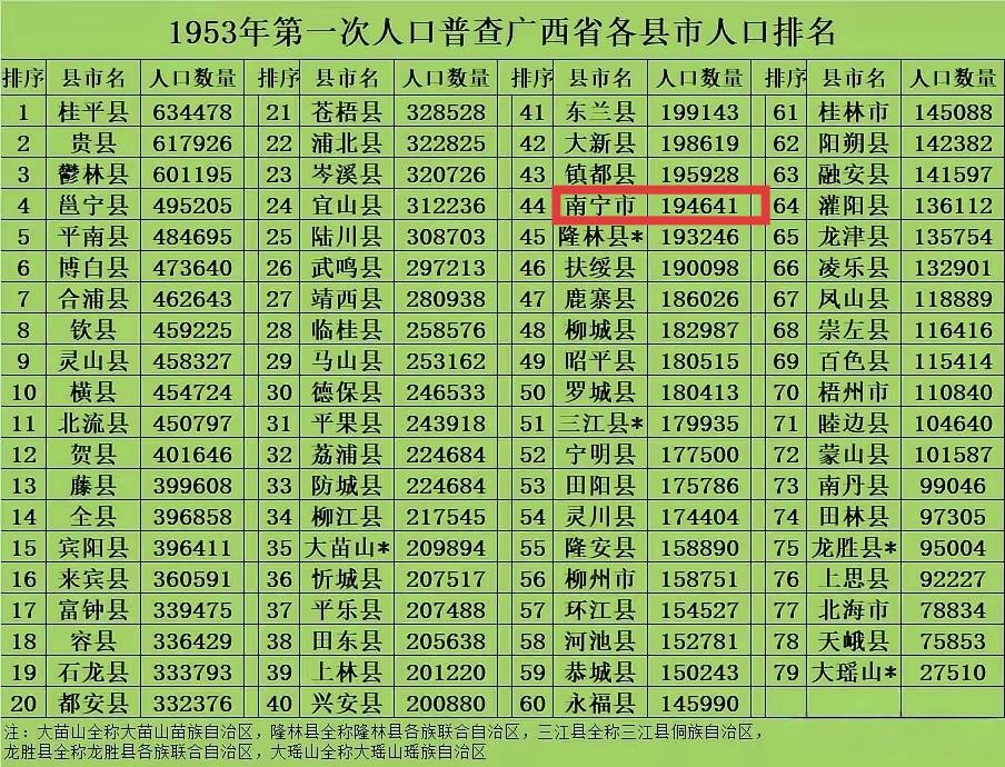 1953年第一次人口普查广西各城市人口，南宁市作为广西省会，人口不到20万。现在
