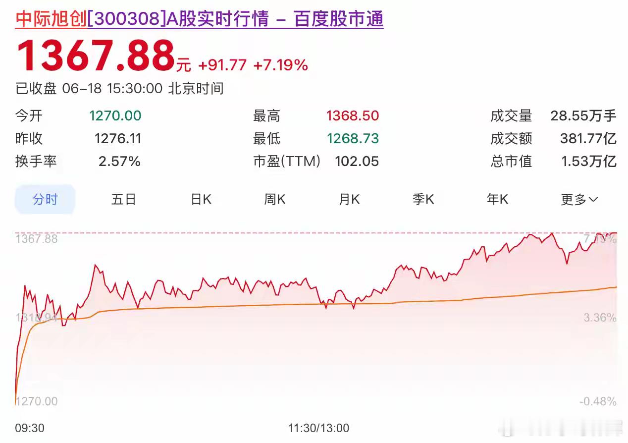 中际旭创市值正式超越贵州茅台，这可能是今年A股最具象征意义的一次“权力交接”。截
