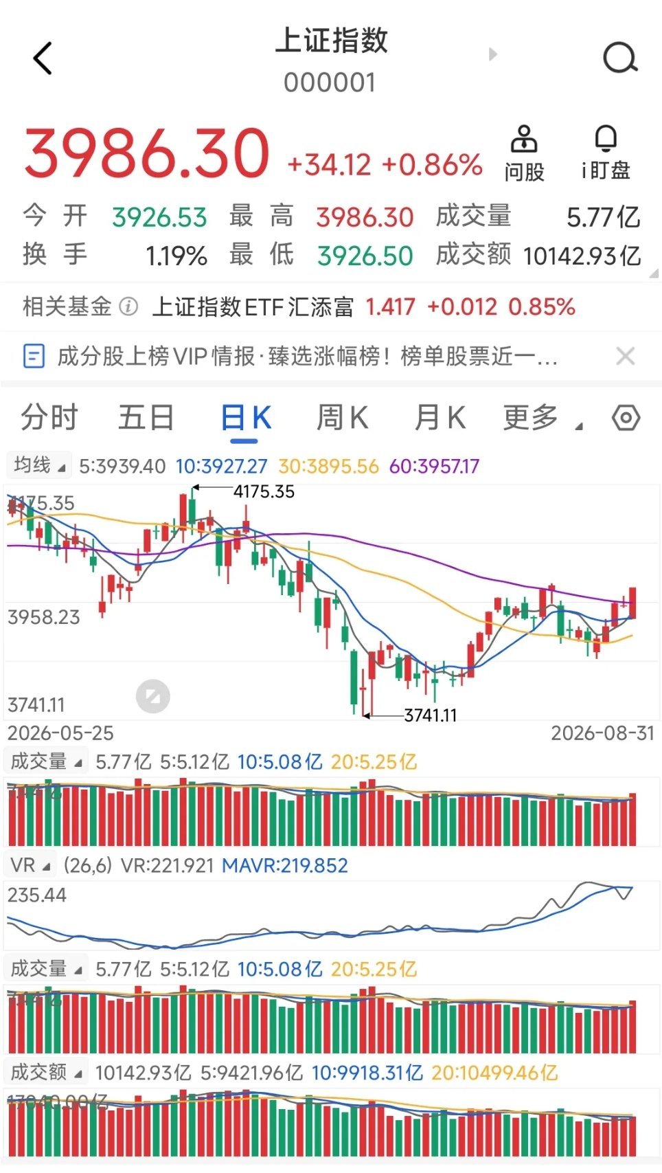 今天A股或许重上4000点。昨天A股低开高走，上证指数收一根实体大阳，一举突破6