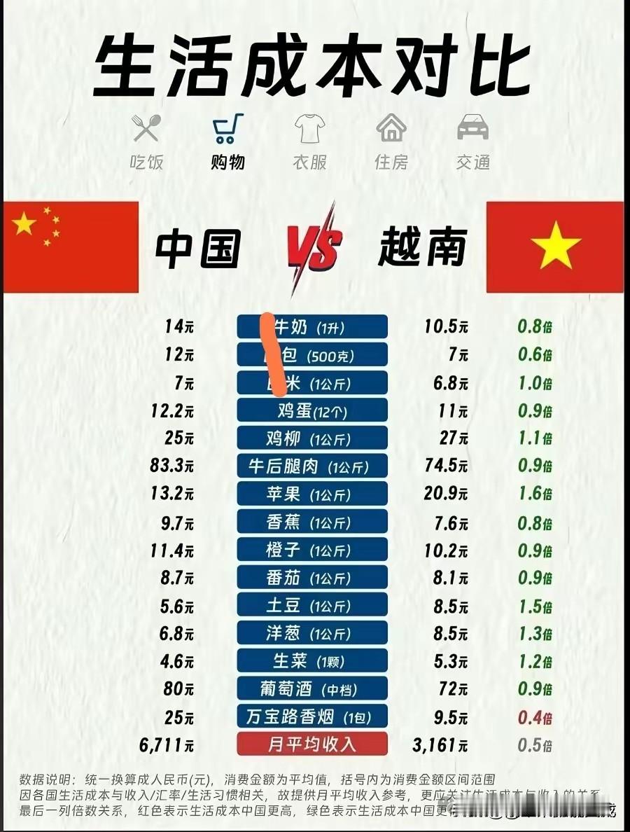 越南物价竟然和中国差不多呢？在收入方面，越南人的平均工资收入肯定不如中国，毕竟中国的人均收入是1.5