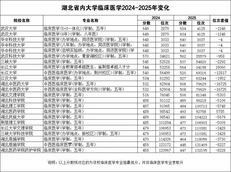 华科和武大哪家医学更强?湖北很多考生家长居然还不清楚！去年武大医学分数线还高华