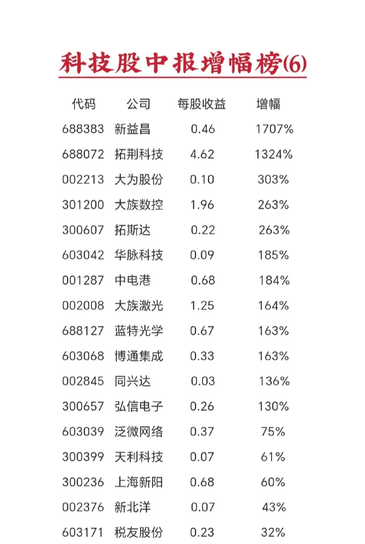 泛科技类股票 中报业绩增幅榜(6)