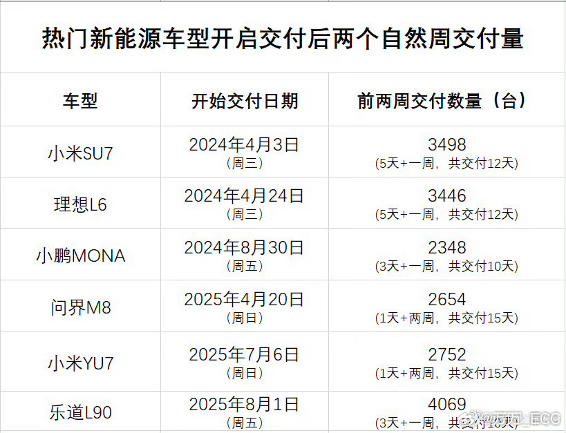 供应链自有它的规律，乐道L90上市10天交付4000台已经相当优秀，虽说更大的考