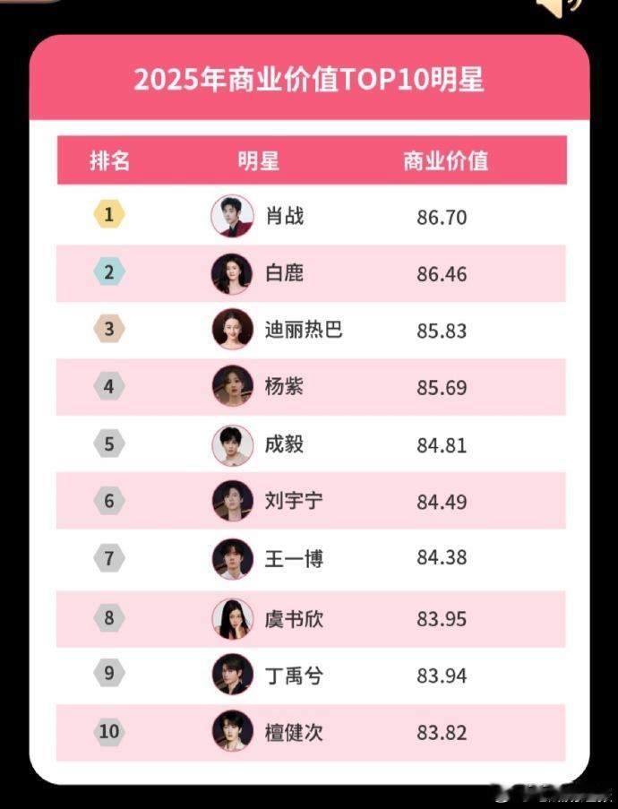 肖战25年商业价值第一，凭借硬实力拿下年度商业价值榜首，25年商业价值t