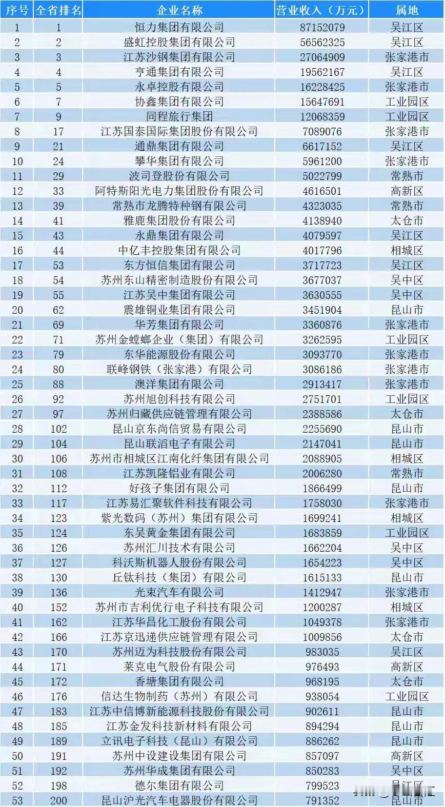 苏州在“江苏民企200强”中上榜53家，我没有震惊。但是得知苏州在“制造业1