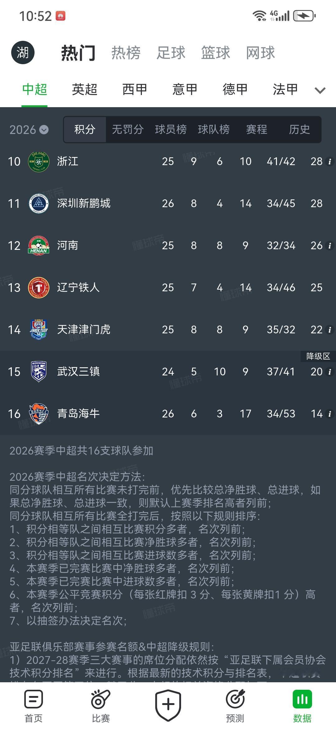 中超最新积分榜，成都蓉城夺冠已成定局。唯一的悬念是谁会成为第二个降级的球队，现